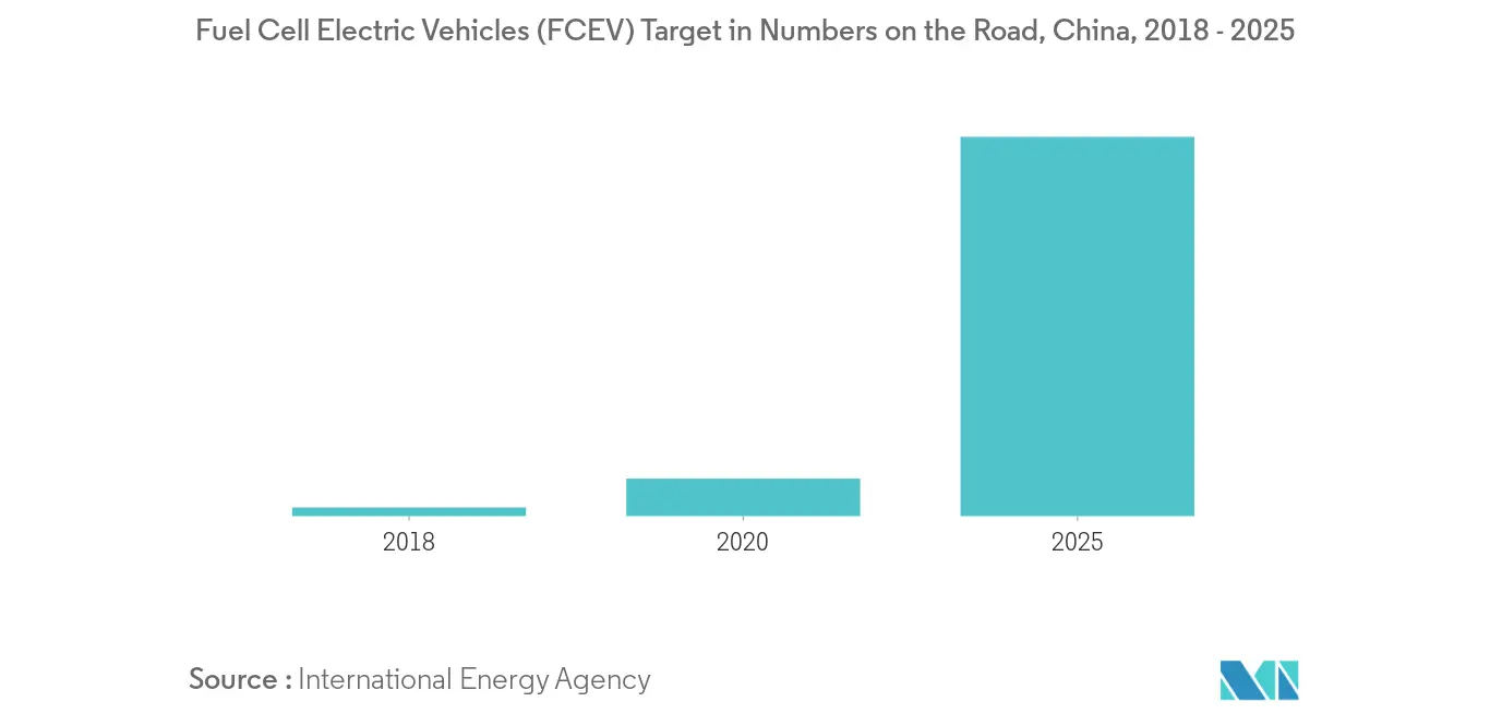 中国の燃料電池市場：燃料電池電気自動車(FCEV)の走行台数目標