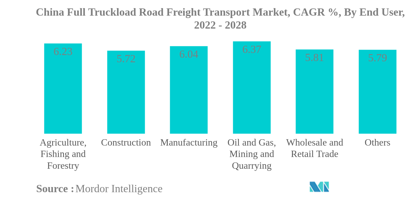 中国フルトラック積載道路貨物輸送市場