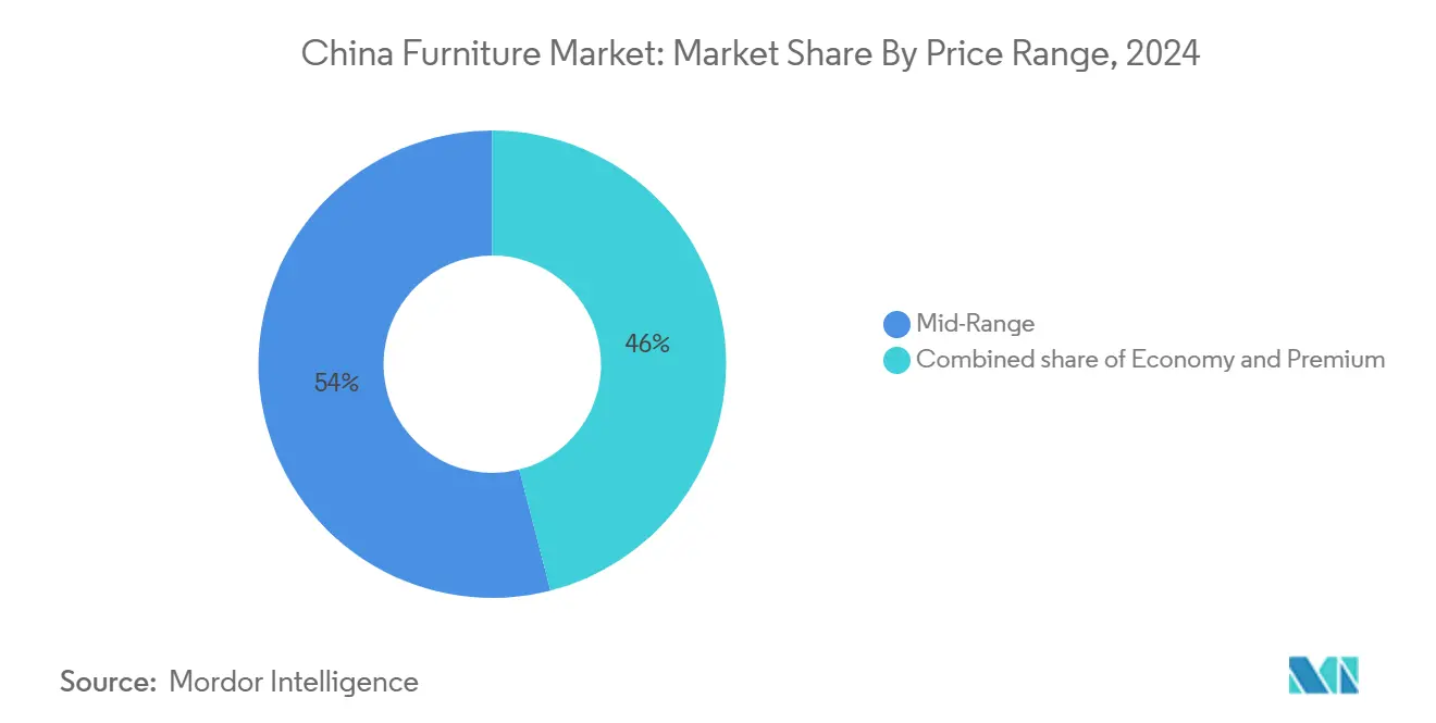 Price Range
