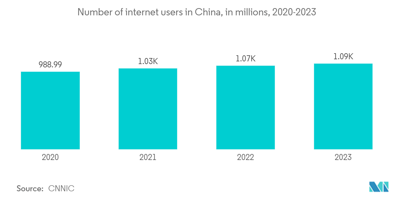 China Gaming Headsets Market: Number of internet users in China, in millions, 2020-2023