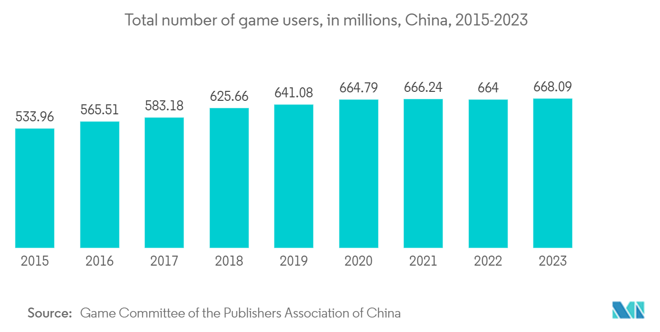 China Gaming Headsets Market: Total number of game users, in millions, China, 2015-2023