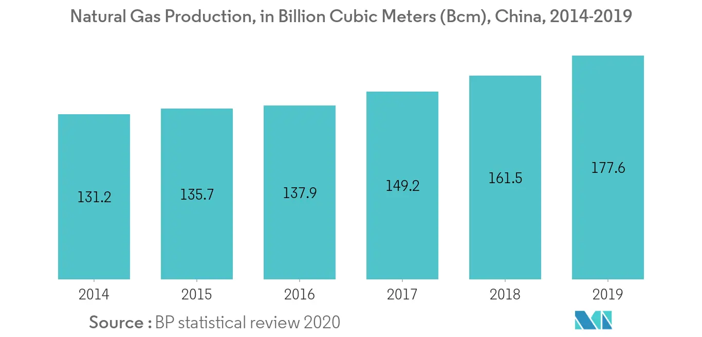 China Gas Generator Market-Natural Gas Production