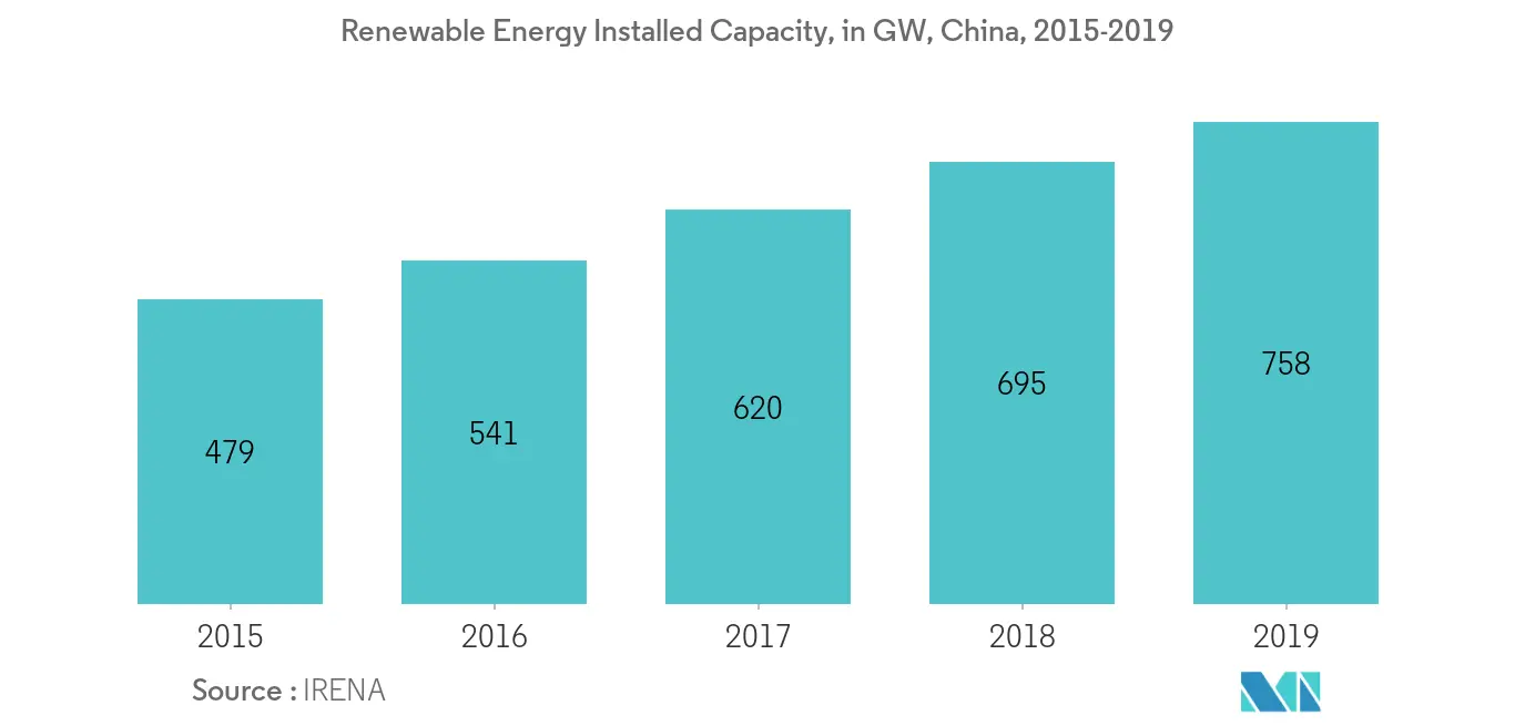China Gas Generator Market-Installed Renewable Energy Market