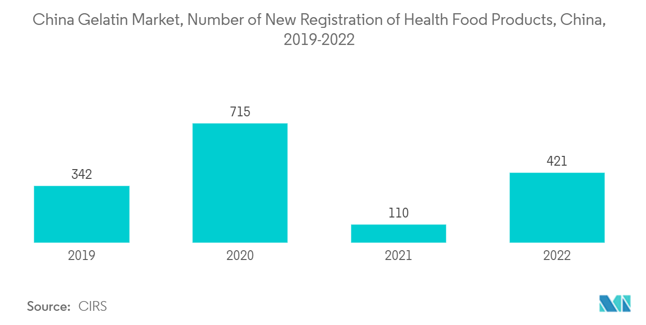 Mercado de gelatina de China, número de nuevos registros de productos alimenticios saludables, China, 2019-2022