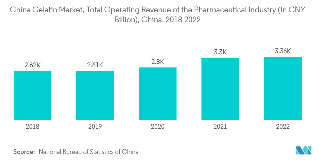 Mercado de gelatina de China, ingresos operativos totales de la industria farmacéutica (en miles de millones de CNY), China, 2018-2022
