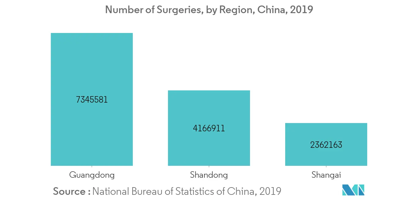 Mercado de dispositivos quirúrgicos generales de China número de cirugías, por región, China, 2019