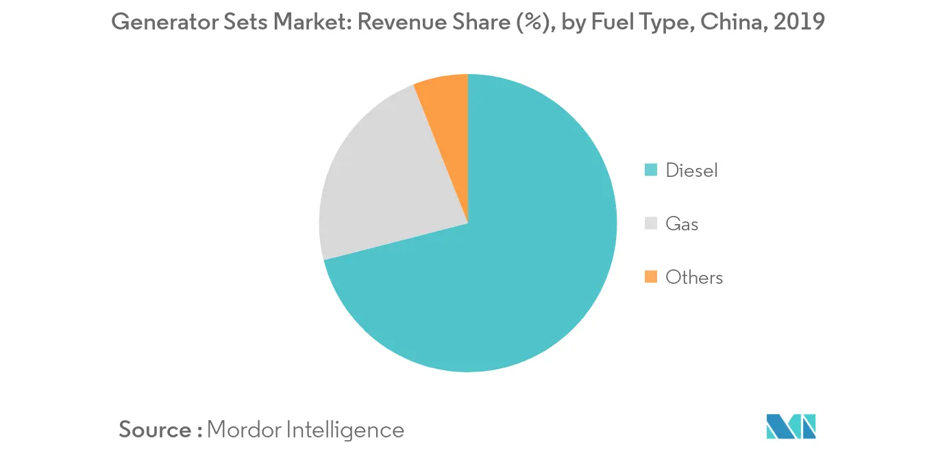 China Generator Sets Market - Generator Sets Market Share