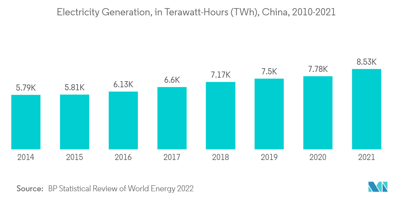Markt für Stromaggregate in China - Stromerzeugung in Terawattstunden (TWh), China, 2010-2021