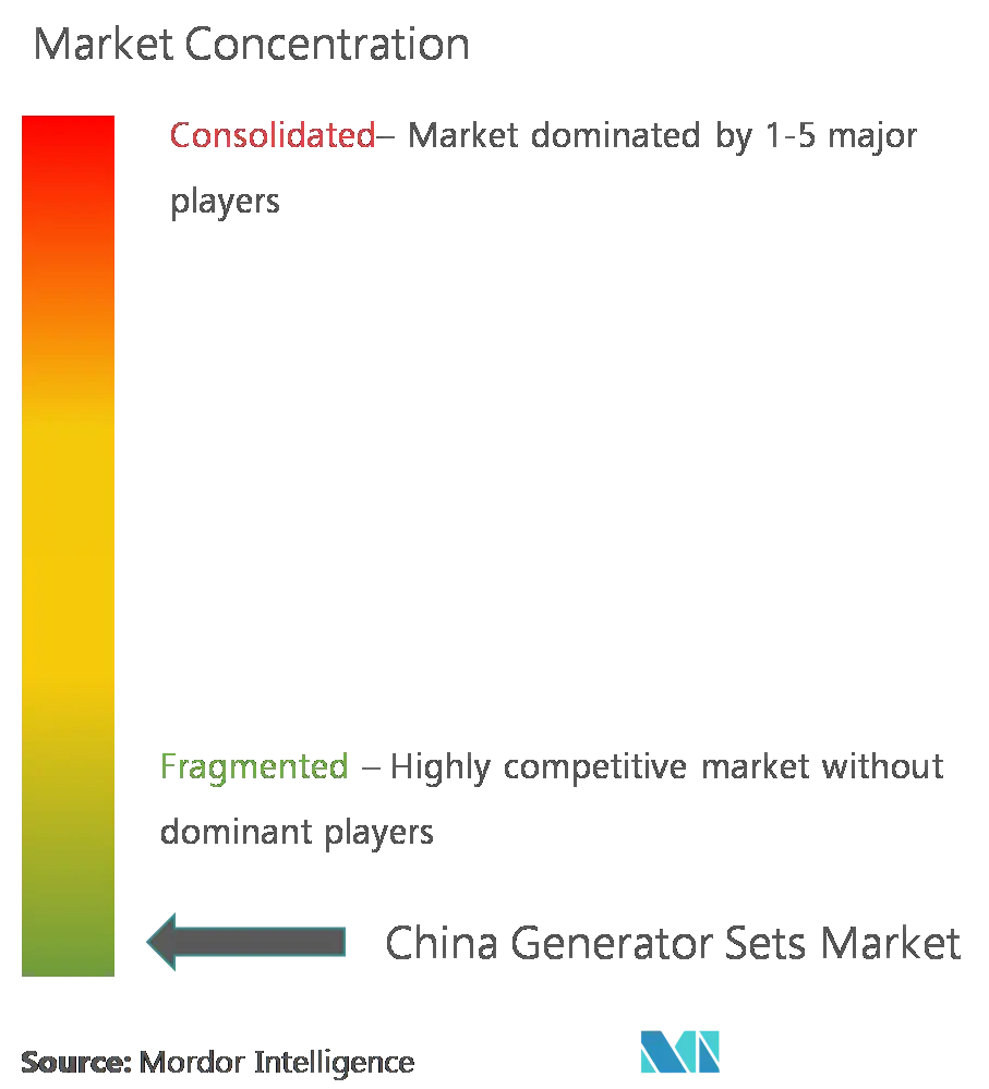 Marktkonzentration für Stromaggregate in China