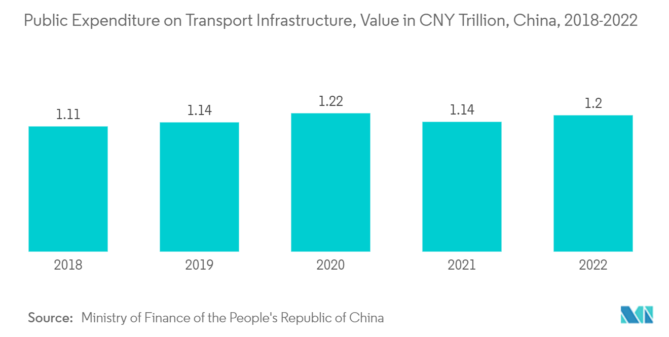 중국 지오폴리머 시장 : 운송 인프라에 대한 공공 지출, 중국 CNY 조 가치, 2018-2022