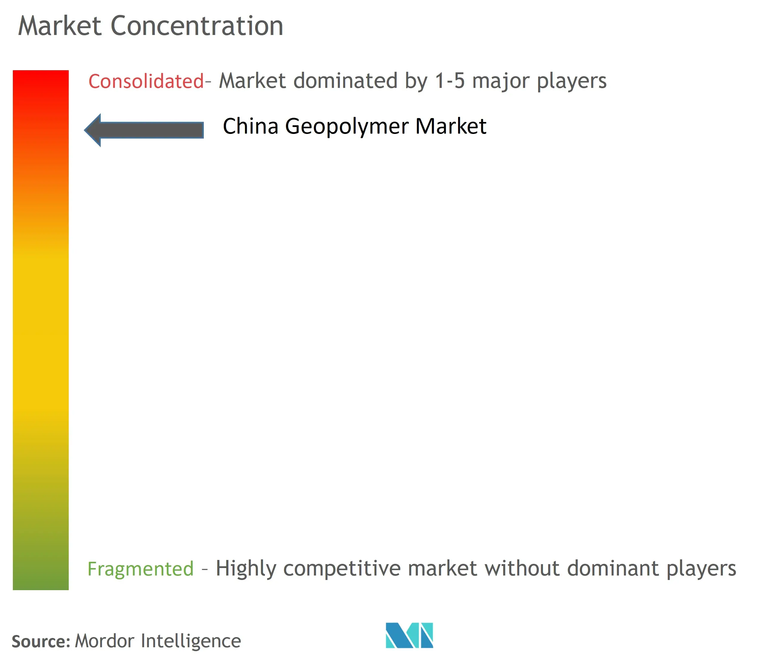 China Geopolymer Market Concentration