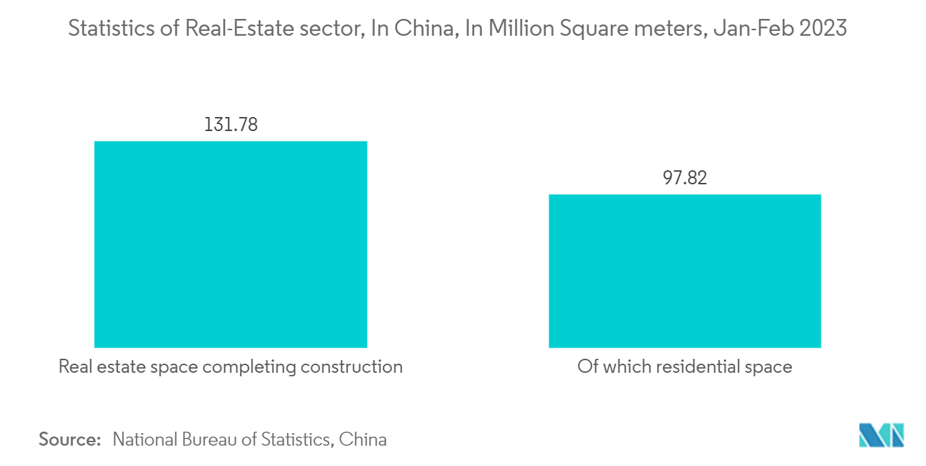 中国地理空间分析市场：房地产行业统计，中国，单位：百万平方米，2023年1-2月