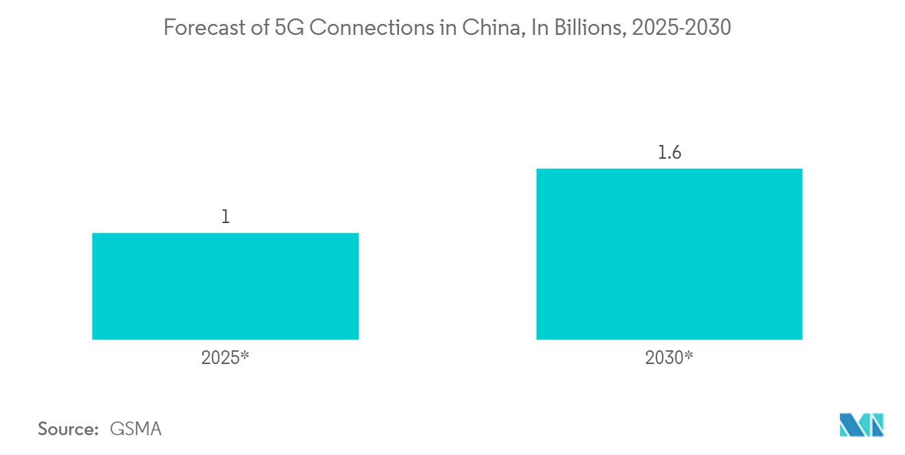 China Geospatial Analytics Market: Forecast of 5G Connections in China, In Billions, 2025-2030*