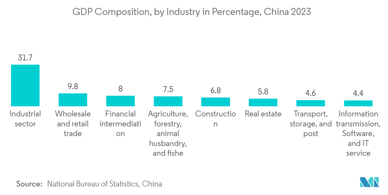 China Geospatial Analytics Market: GDP Composition, by Industry in Percentage, China 2023