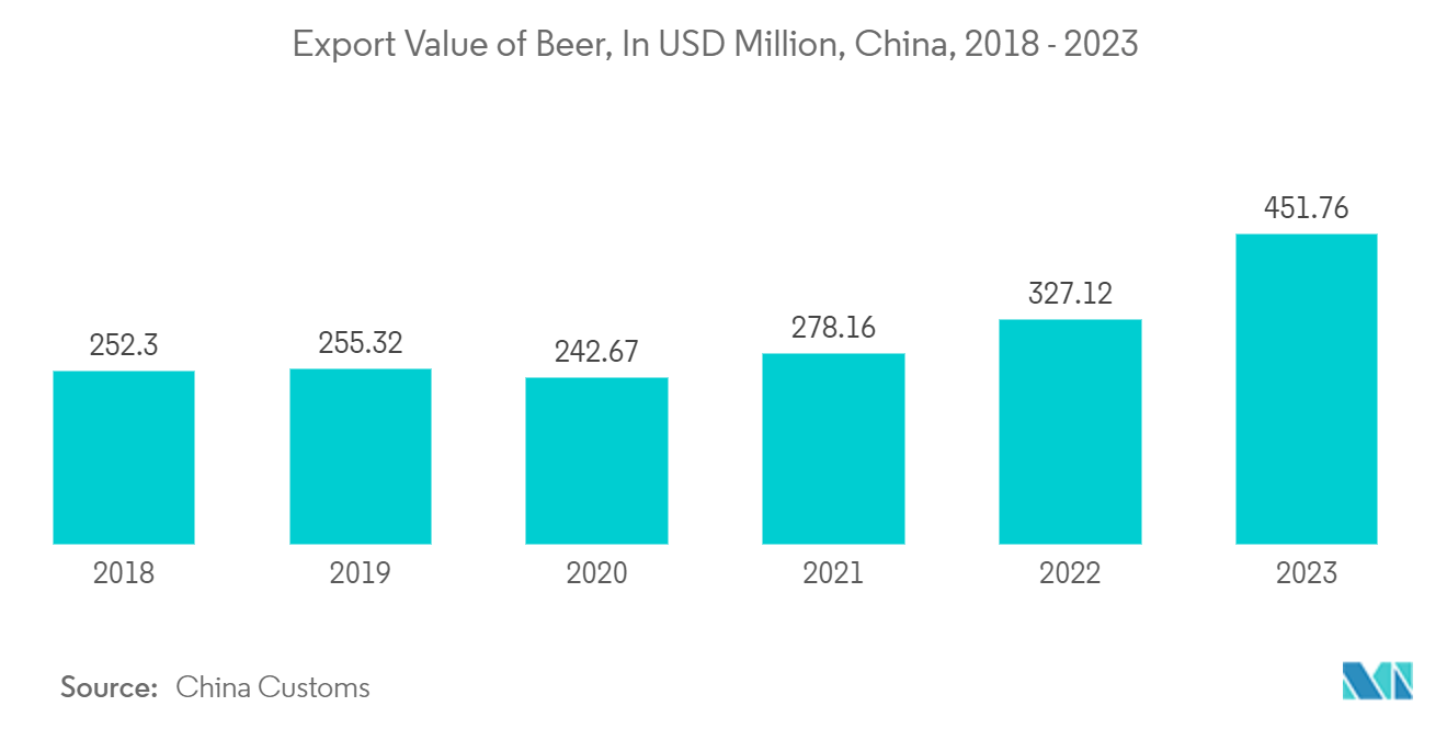 中国のガラス容器包装市場ビールの輸出額（単位：百万米ドル、中国