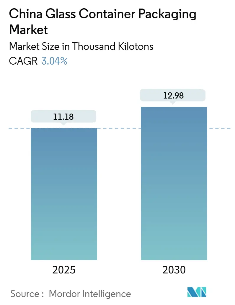 China Glass Container Packaging Market (2025 - 2030)