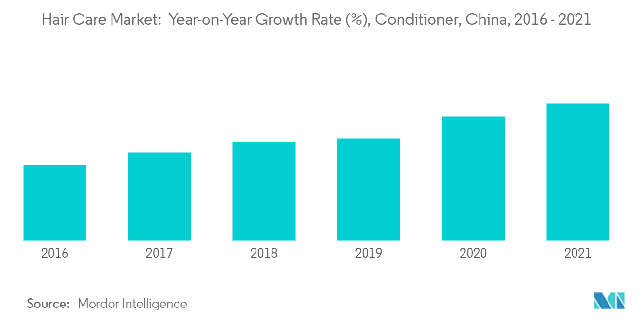 China Hair Care Market2