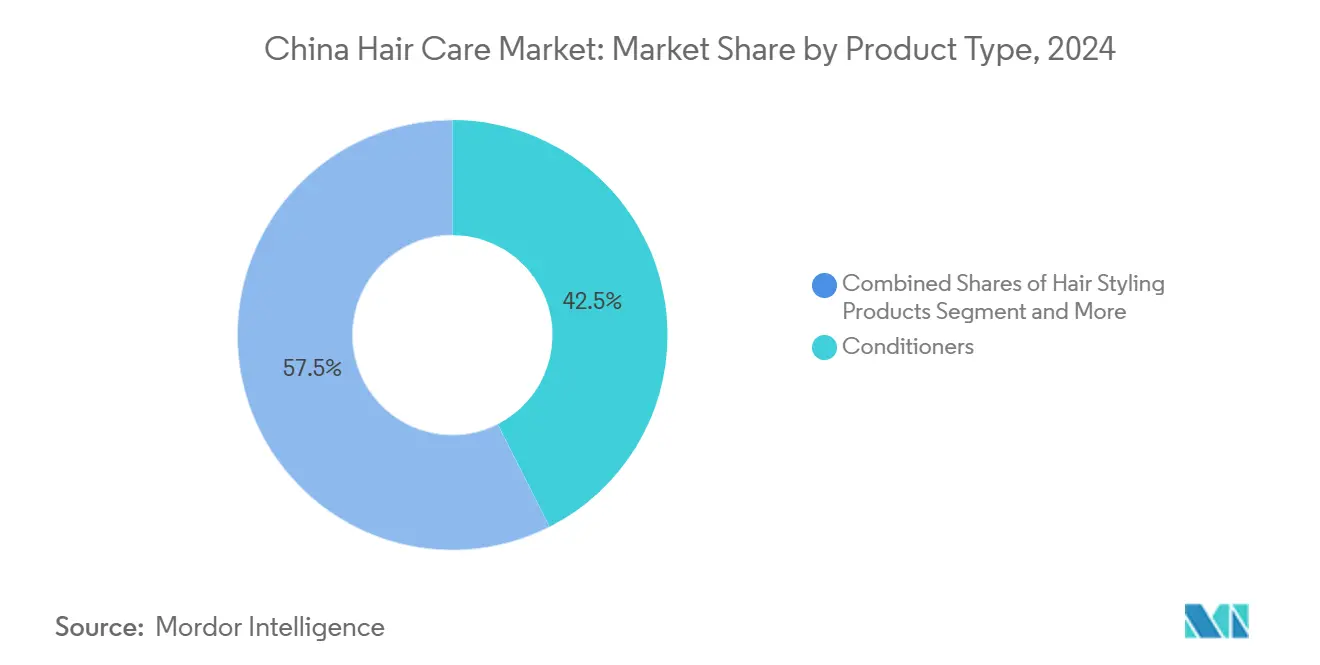 China Hair Care Market: Market Share by Product Type