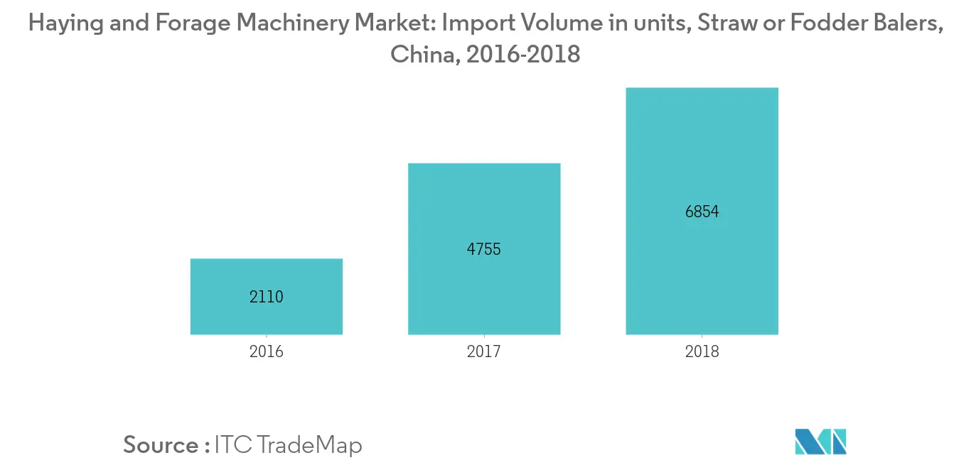 Markt für Heu- und Futtermaschinen Importvolumen in Einheiten, Stroh- oder Futterballenpressen, China, 2016–2018