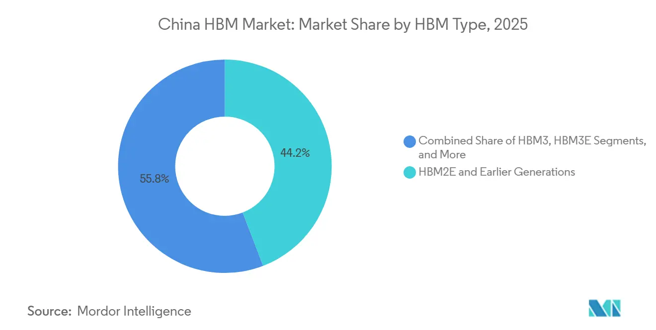 Participación del Mercado de HBM en China por Tipo de HBM, 2025
