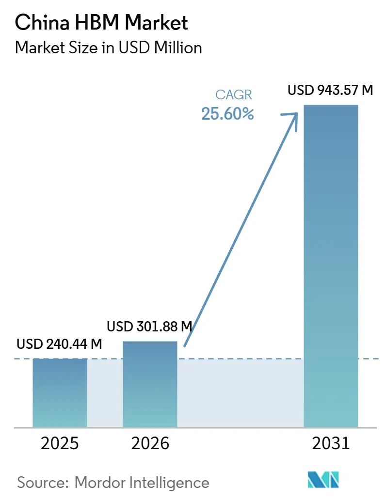 Tamaño del Mercado de HBM en China