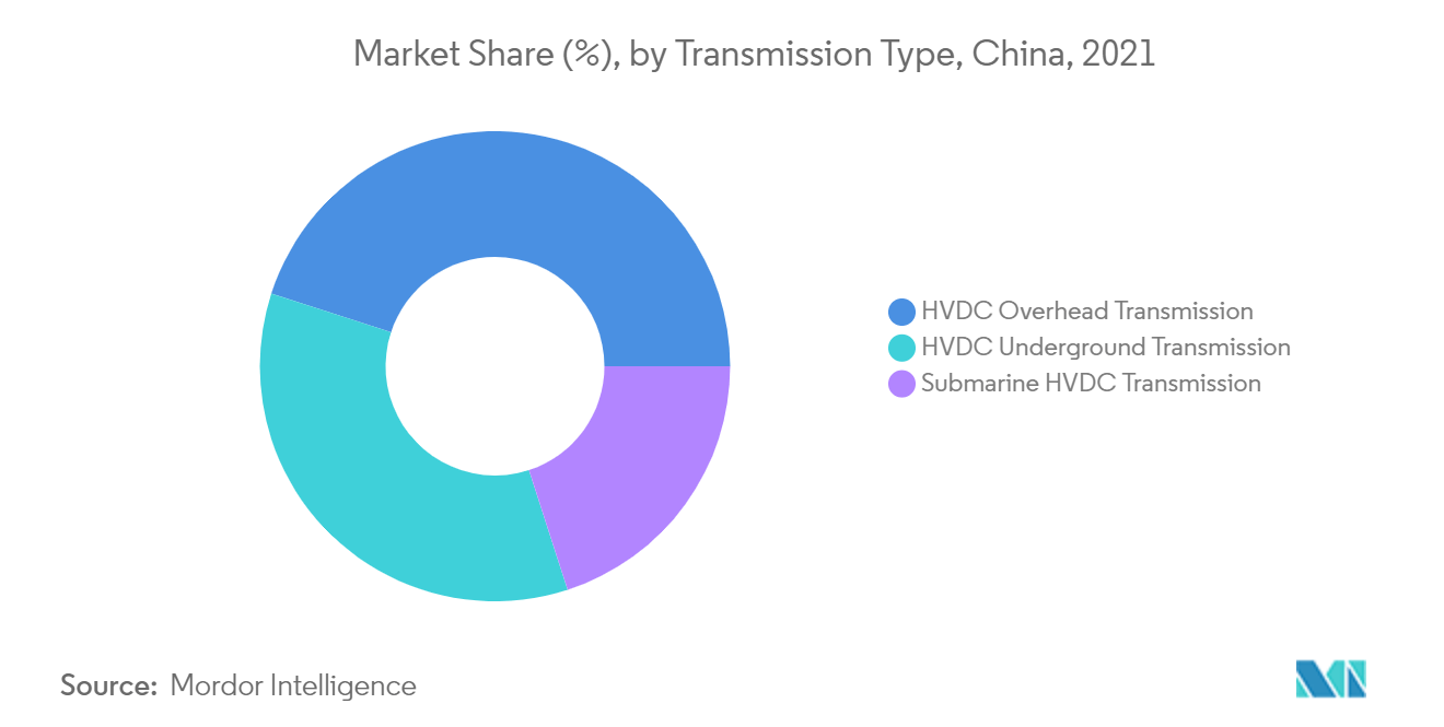 Mercado de sistemas de transmisión de corriente continua de alto voltaje (HVDC) de China - Cuota de mercado por tipo de transmisión