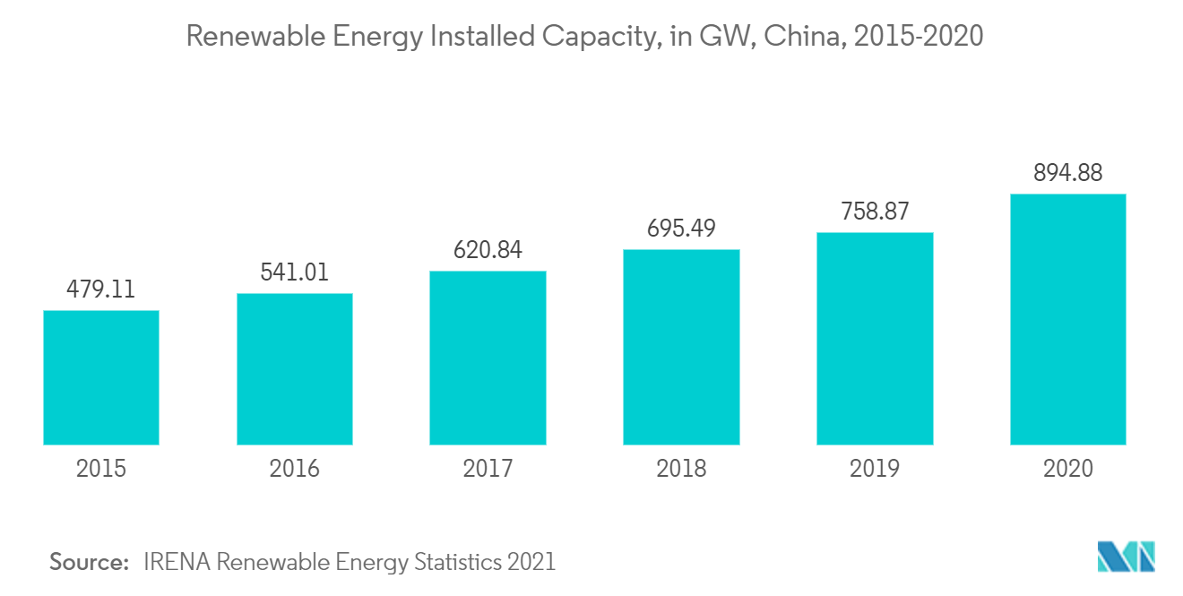 Mercado de sistemas de transmisión de corriente continua de alto voltaje (HVDC) de China - Capacidad instalada de energía renovable
