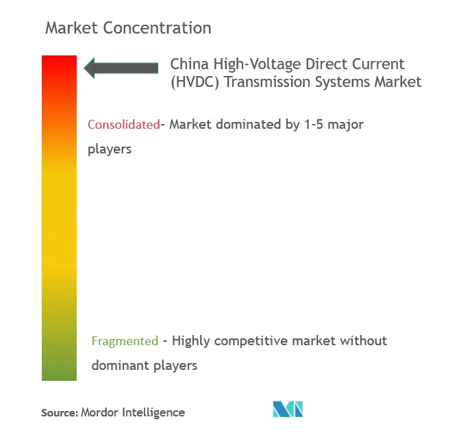 Market Concentration - China High-Voltage Direct Current (HVDC) Transmission Systems Market.PNG