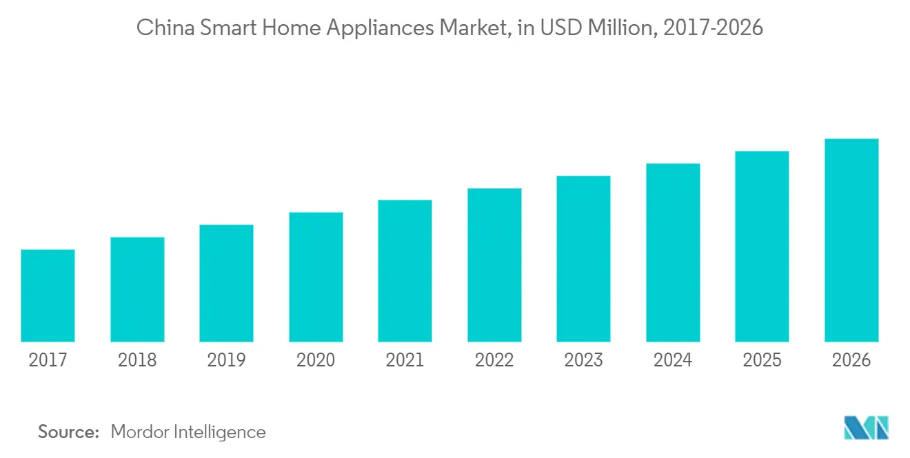 China Home Appliances Market
