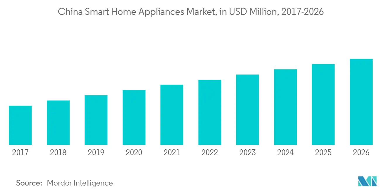 Mercado de eletrodomésticos inteligentes da China, em milhões de dólares, 2017-2026