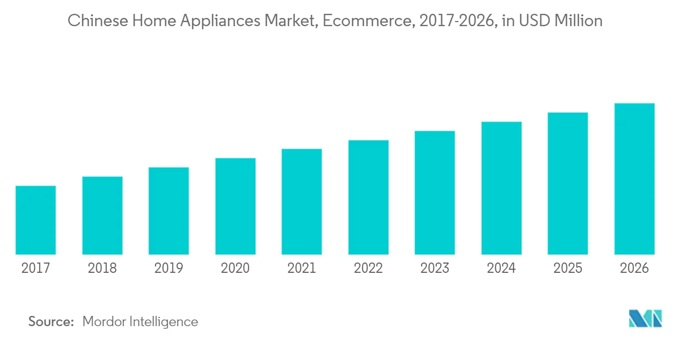 Marché chinois des appareils électroménagers, commerce électronique, 2017-2026, en millions USD