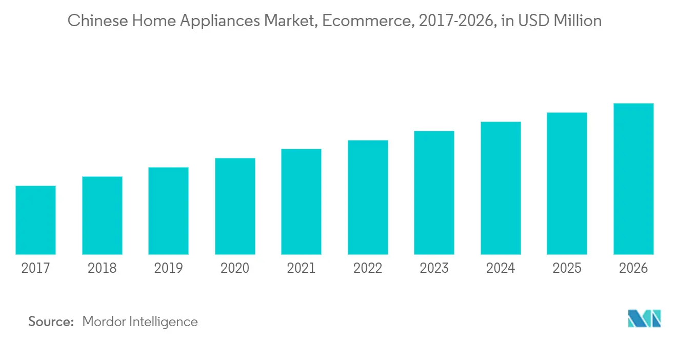 Marché chinois des appareils électroménagers, commerce électronique, 2017-2026, en millions de dollars