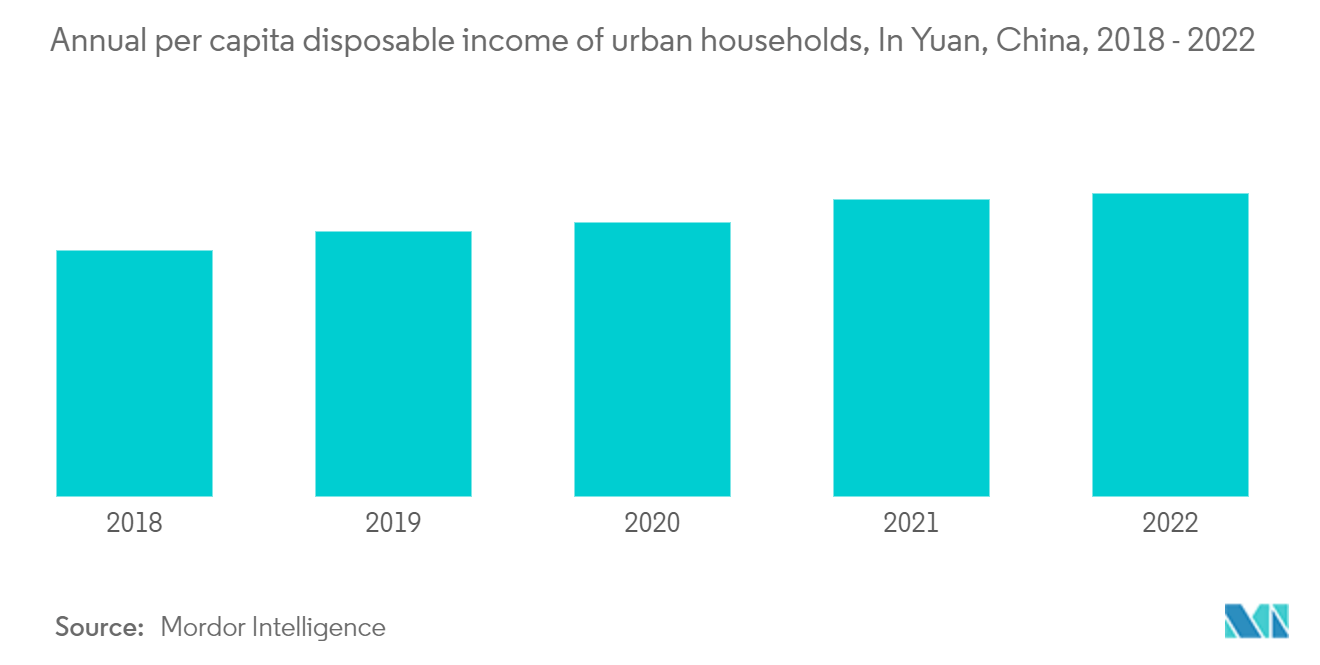 中国家居市场：城镇家庭人均可支配收入，人民币，中国，2018 - 2022