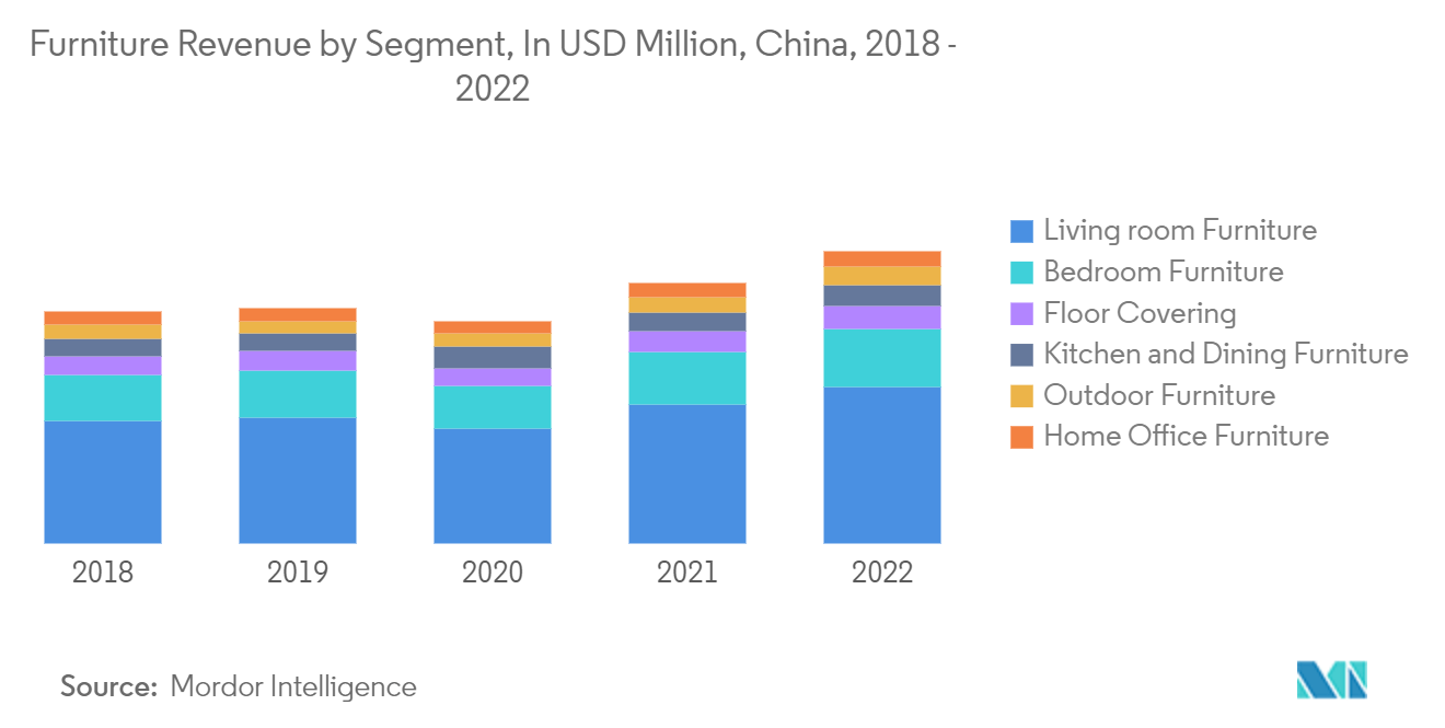Mercado de móveis domésticos da China receita de móveis por segmento, em US$ milhões, China, 2018 – 2022