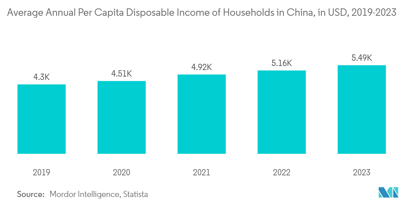 China Home Furniture Market: Annual per capita disposable income of urban households, In Yuan, China, 2018 - 2022