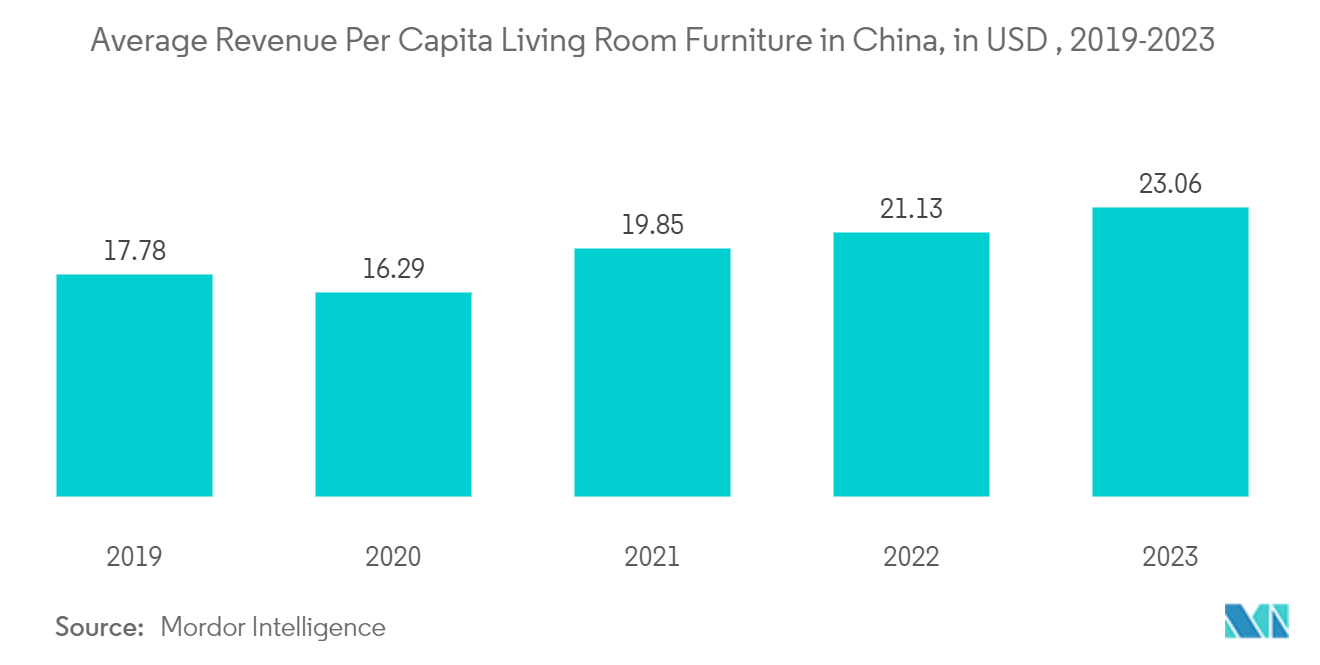 China Home Furniture Market:  Furniture Revenue by Segment, In USD Million, China, 2018 - 2022