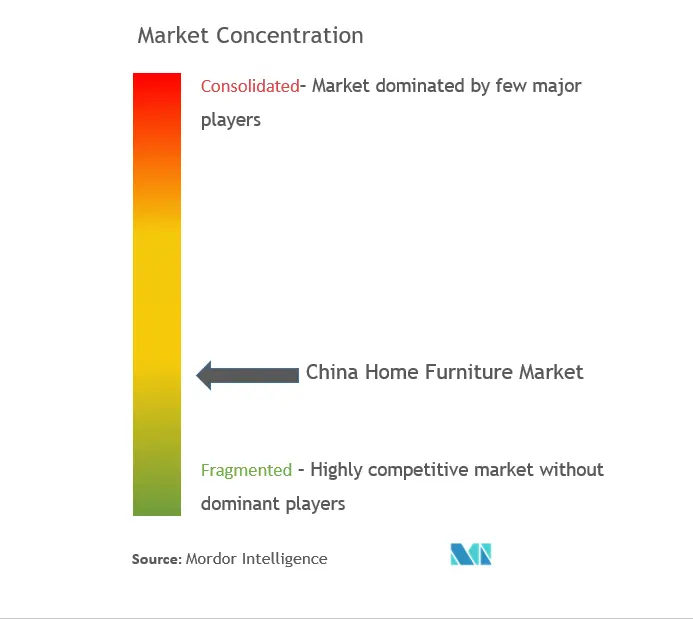 Concentración del mercado de muebles para el hogar de China