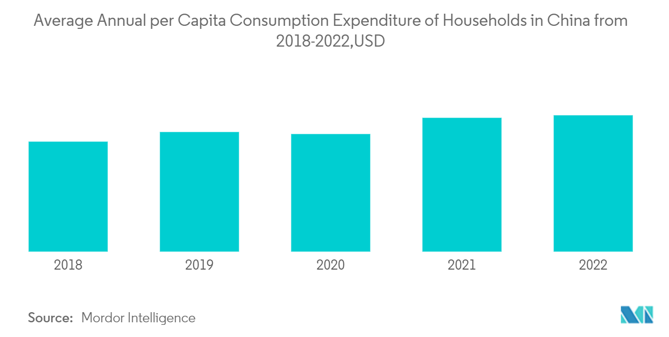 China Home Loan Market : Average Annual per Capita Consumption Expenditure of Households in China from 2018-2022,USD