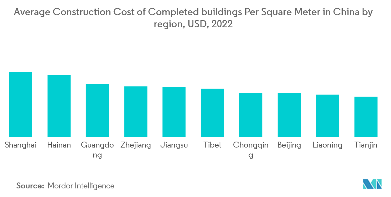 China Home Loan Market : Average Construction Cost of Completed buildings Per Square Meter in China by region, USD, 2022