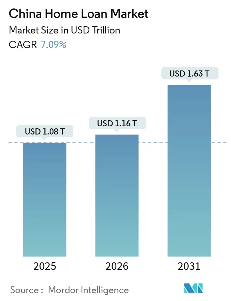 China Home Loan Market (2025 - 2030)