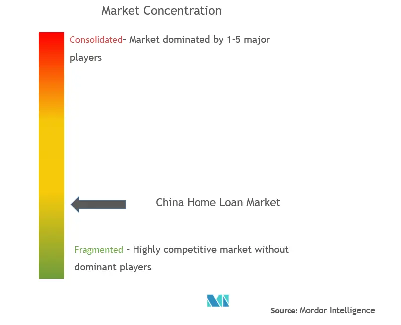 China Home Loan Market  Concentration