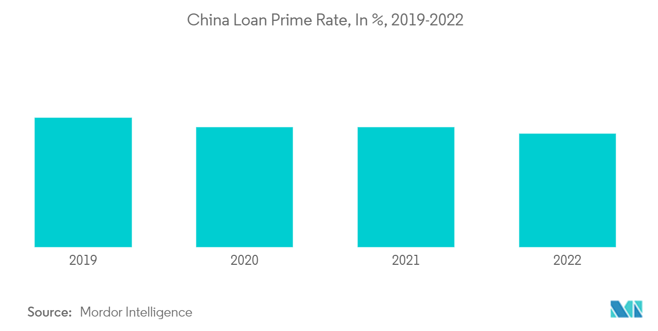 China Home Mortgage Finance Market: China Loan Prime Rate, In %, 2019-2022