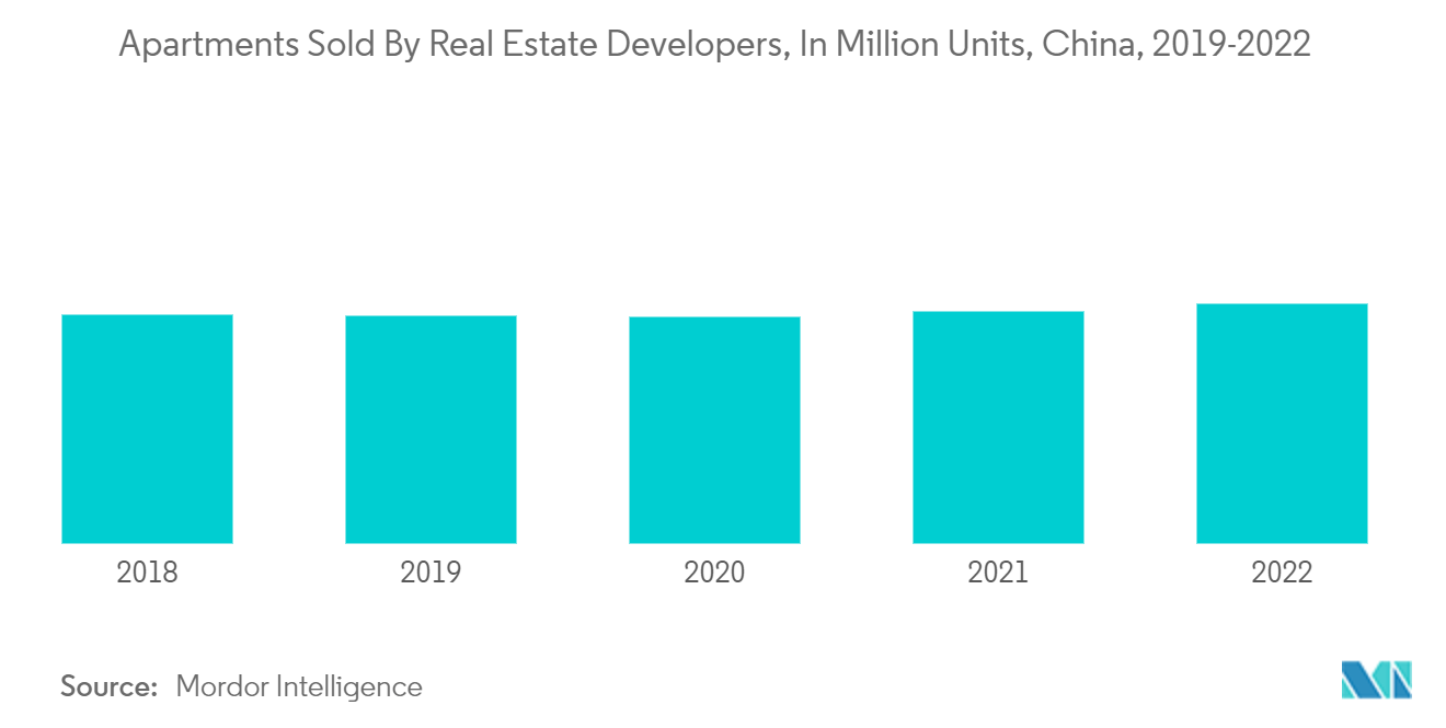 中国の住宅ローン金融市場不動産開発業者によるアパート販売戸数（単位：百万戸）（中国、2019年～2022年