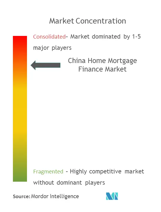 中国住宅ローン金融市場の集中度