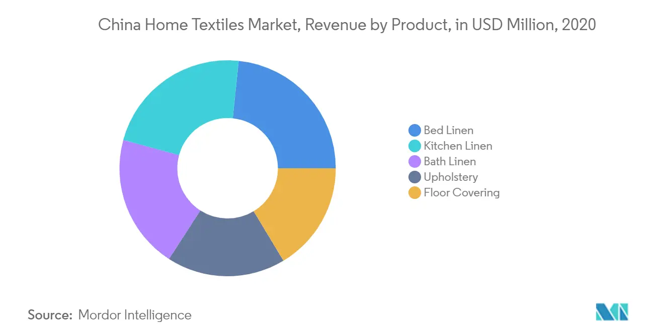 China Home Textile Market: Revenue by Product, in USD Million, 2020