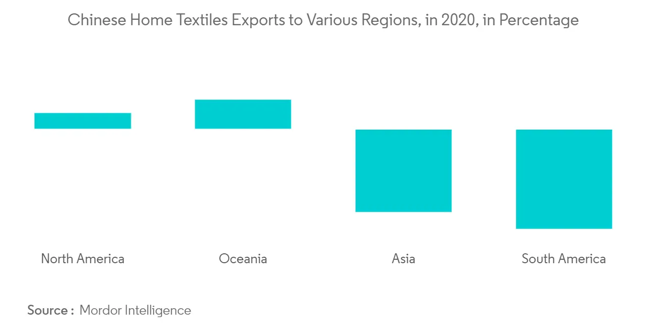China Home Textiles Market Growth Trends Covid 19 Impact And Forecasts 2021 2026