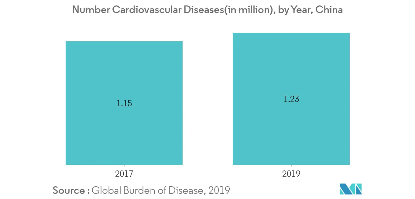 china cardio