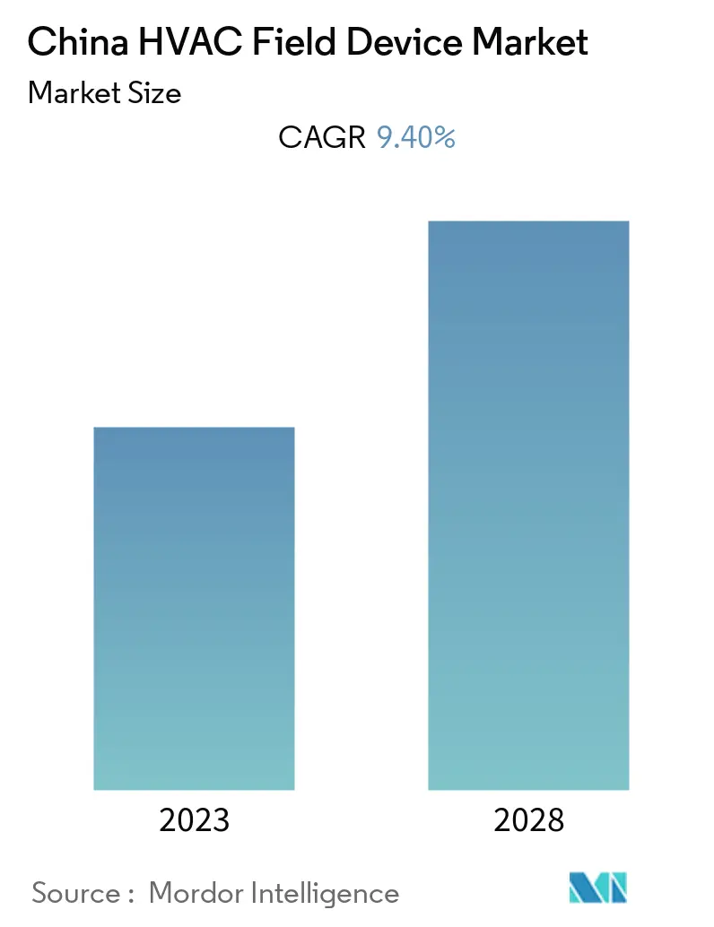 China HVAC Field Device Market Size & Share Analysis Industry