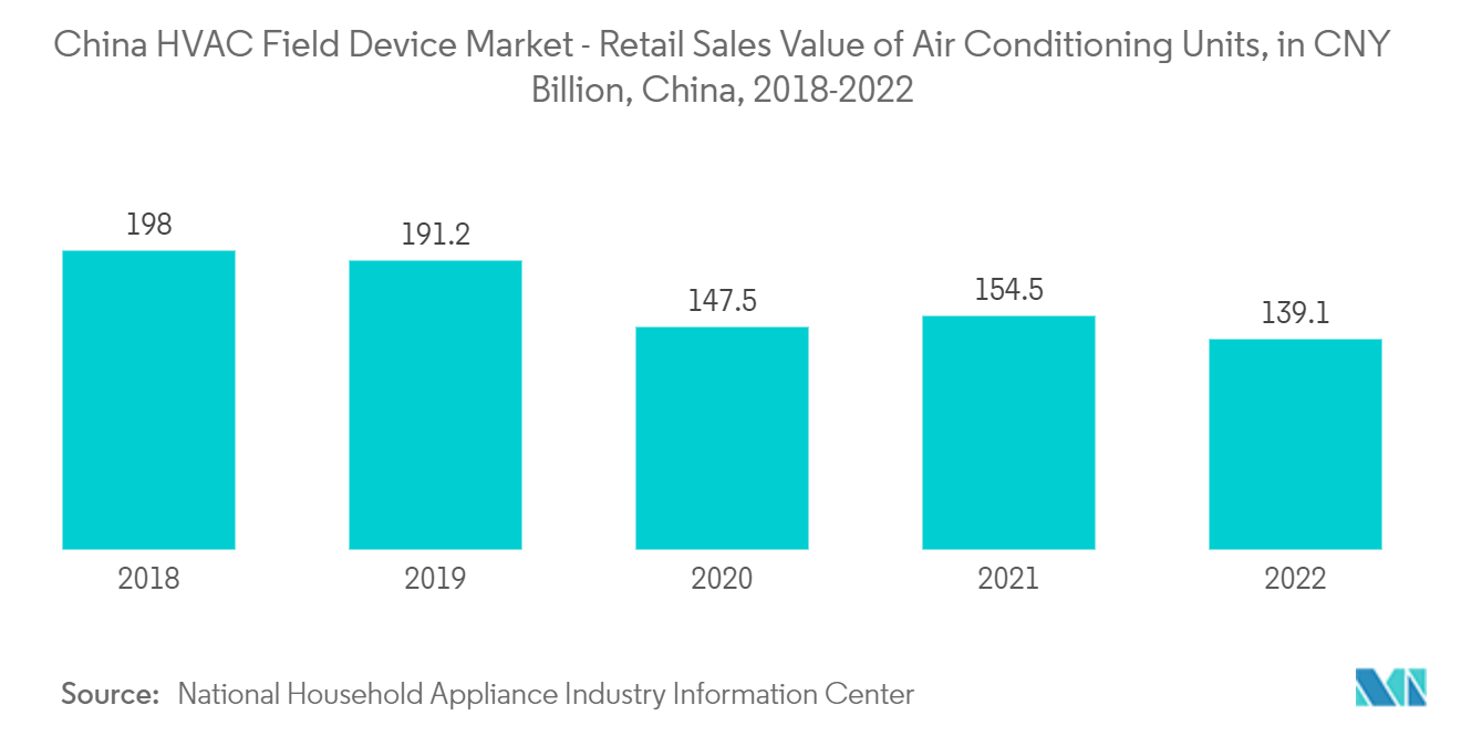 中国HVACフィールドデバイス市場-空調機器小売販売額（億人民元）、中国、2018-2022年