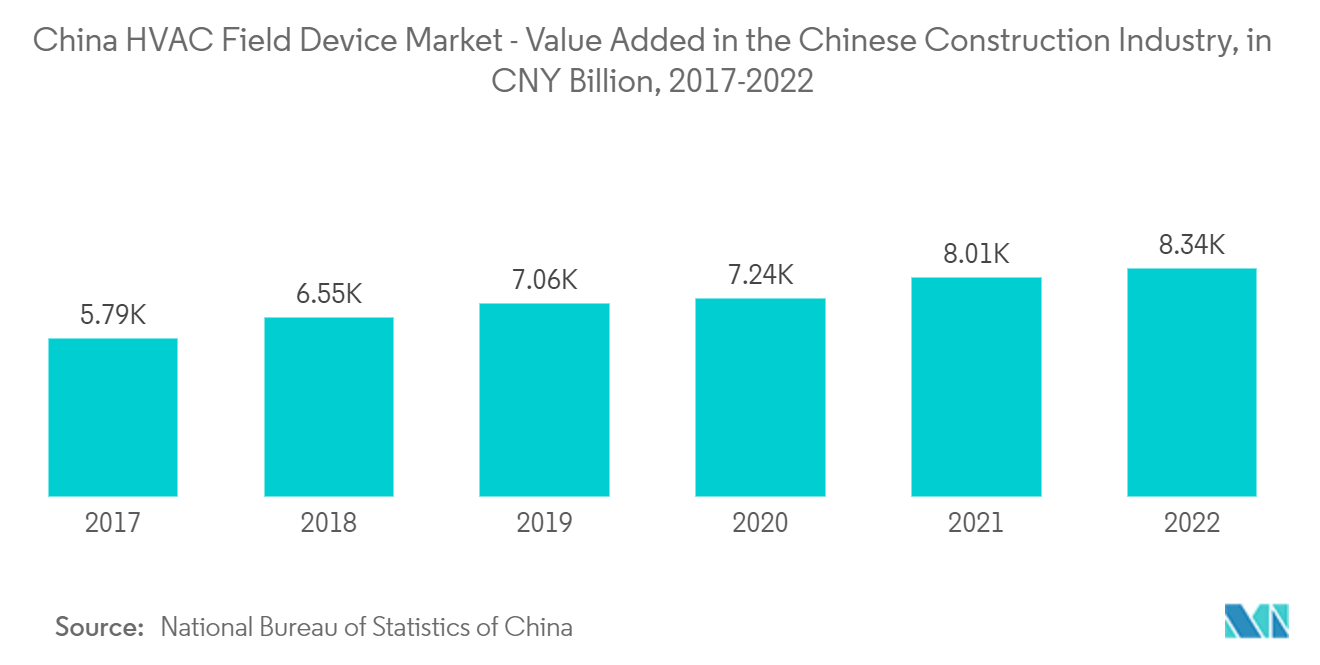 中国HVACフィールドデバイス市場-中国建設業界における付加価値（単位：10億人民元、2017-2022年
